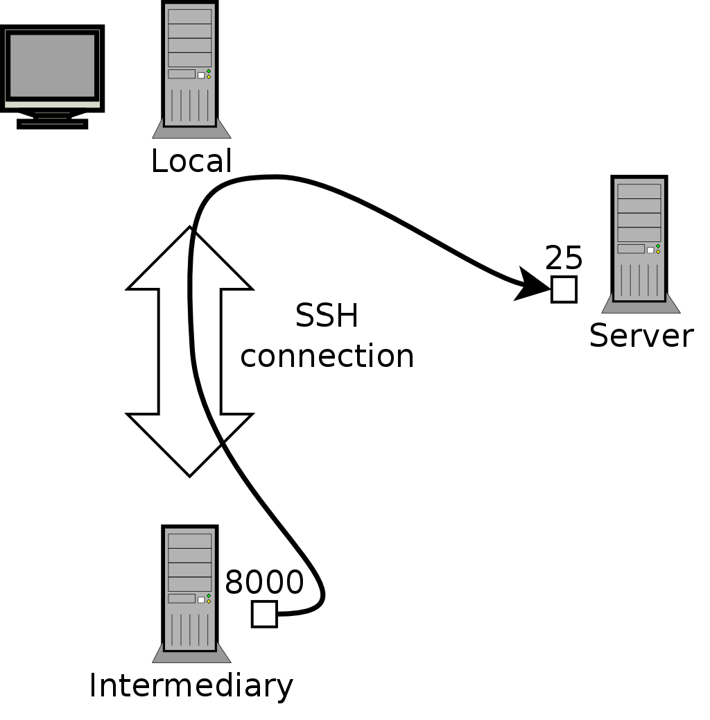 Reenviament d'un port local amb SSH