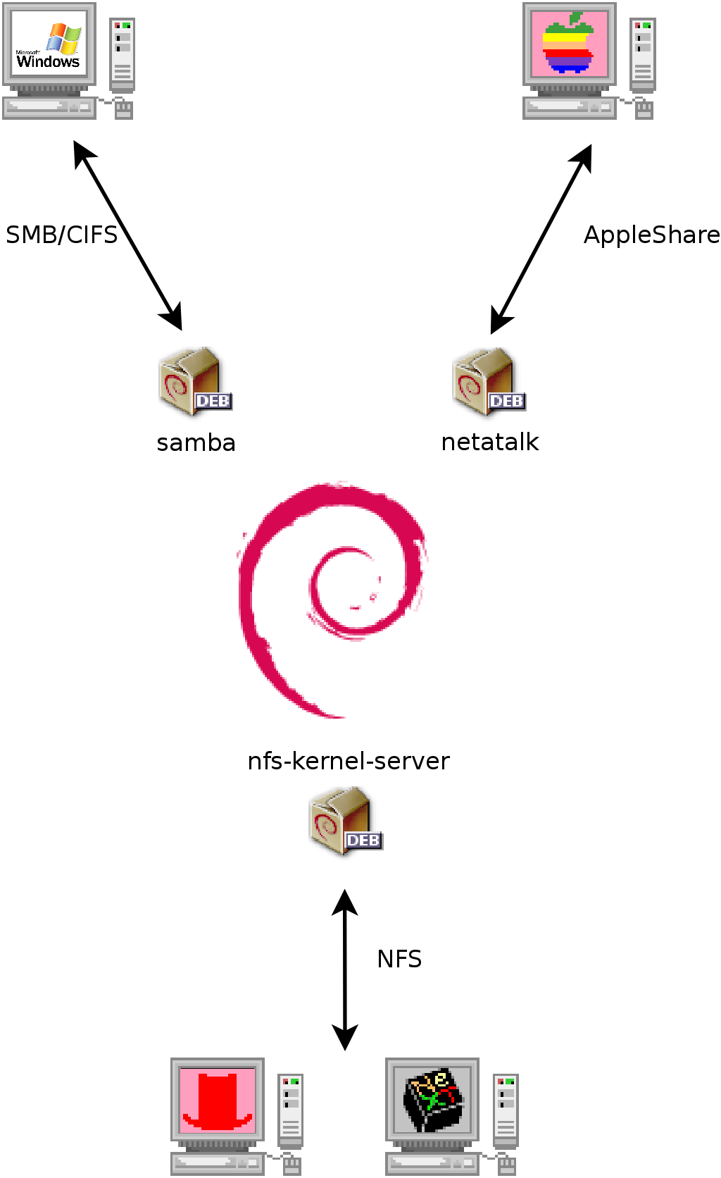 Cohabitation de Debian avec OS X, Windows et les systèmes Unix