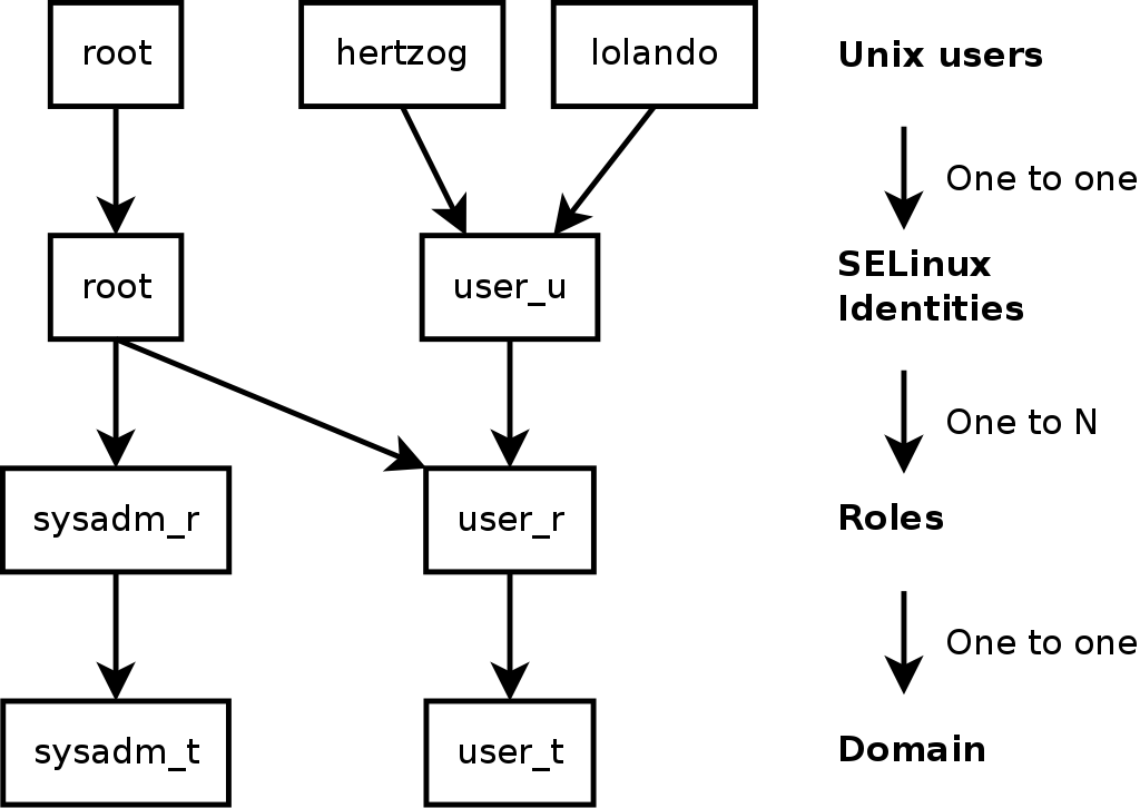 Konteks keamanan dan pengguna Unix