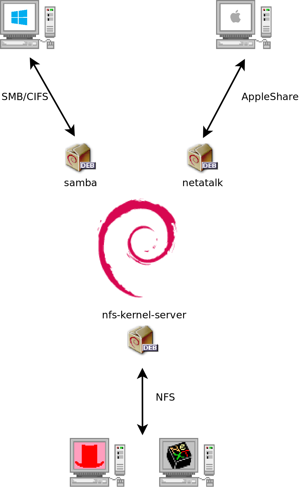 Coesistenza di Debian con sistemi OS X, Windows e Unix